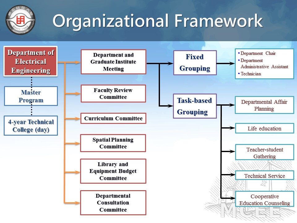 organizational framework ppt